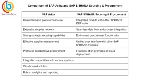 sap ariba vs s 4hana.